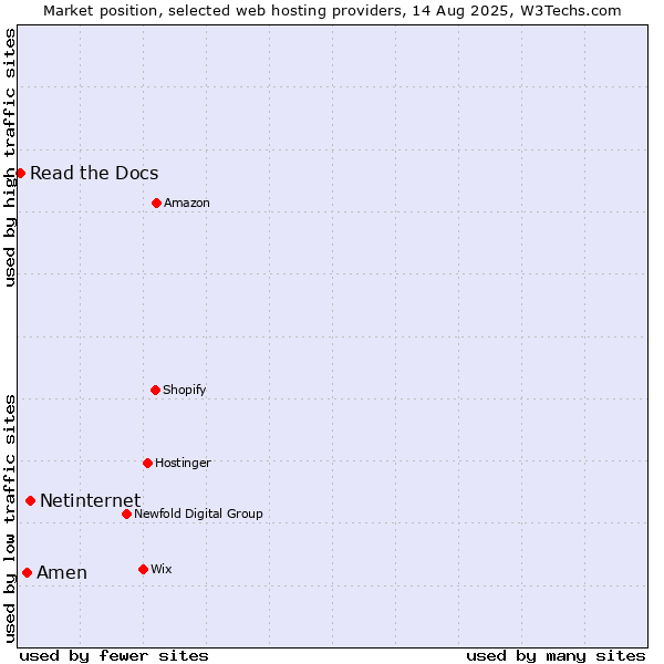 Market position of Netinternet vs. Amen vs. Read the Docs