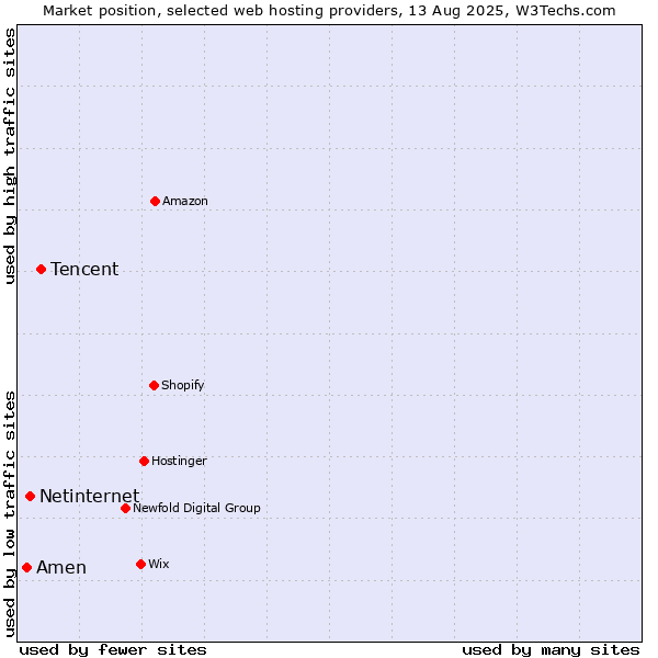 Market position of Tencent vs. Netinternet vs. Amen