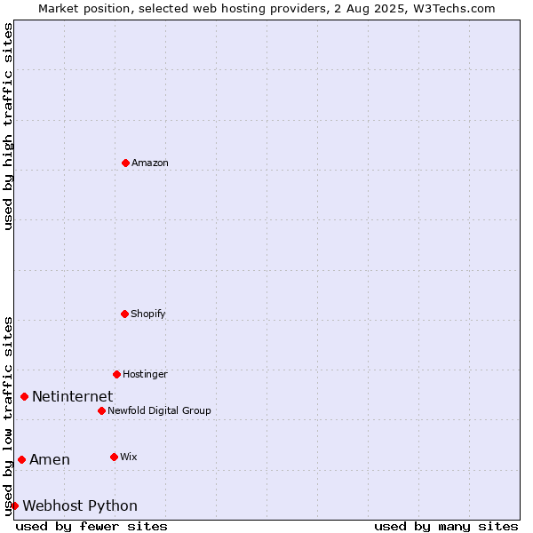 Market position of Netinternet vs. Amen vs. Webhost Python