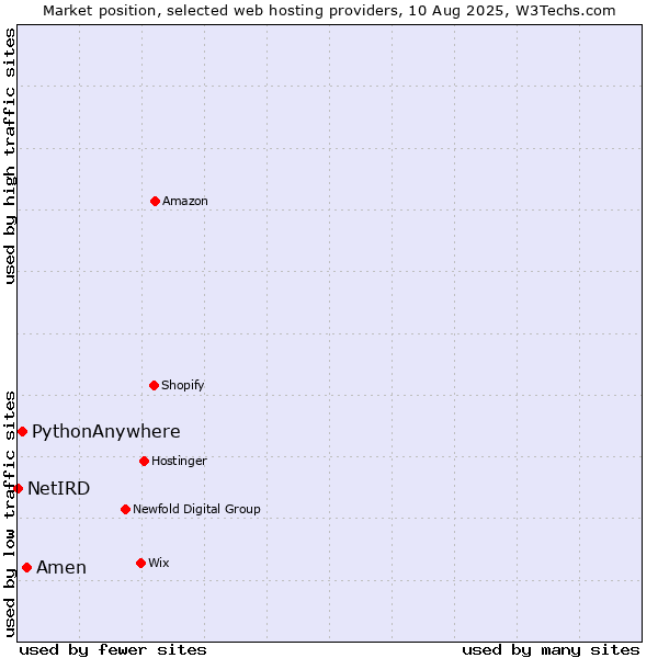 Market position of Amen vs. PythonAnywhere vs. NetIRD