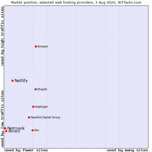 Market position of Netlify vs. Amen vs. Netmark