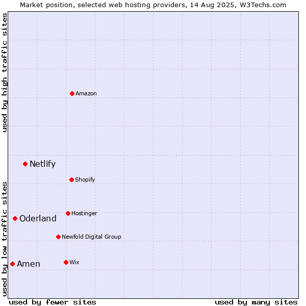 Market position of Netlify vs. Oderland vs. Amen