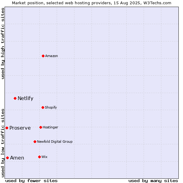 Market position of Netlify vs. Amen vs. Proserve