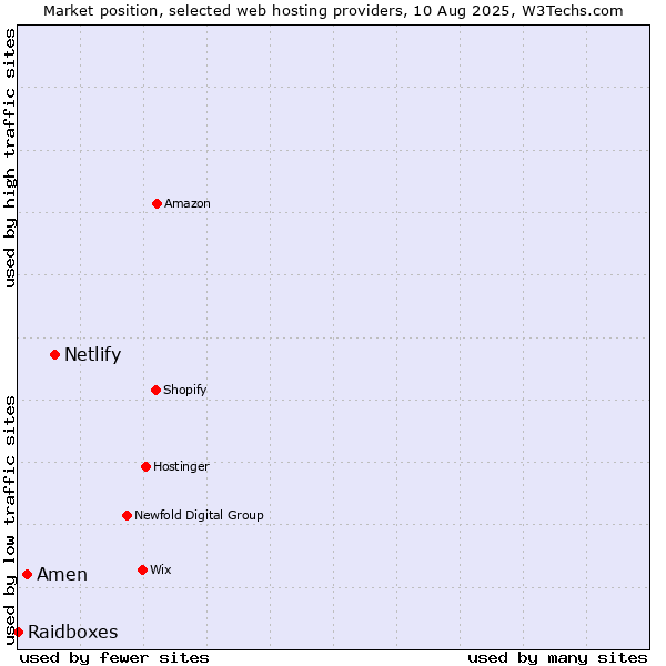 Market position of Netlify vs. Amen vs. Raidboxes