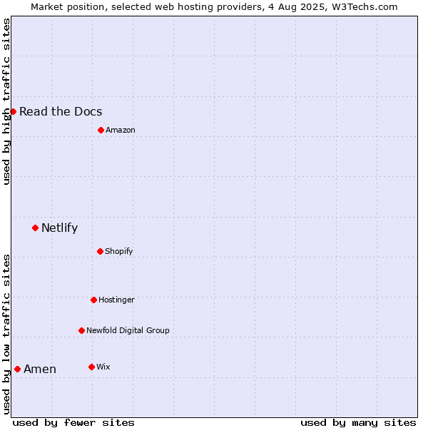 Market position of Netlify vs. Amen vs. Read the Docs