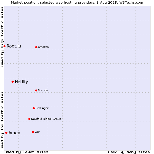 Market position of Netlify vs. Amen vs. Root.lu