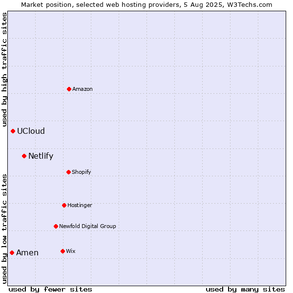 Market position of Netlify vs. UCloud vs. Amen