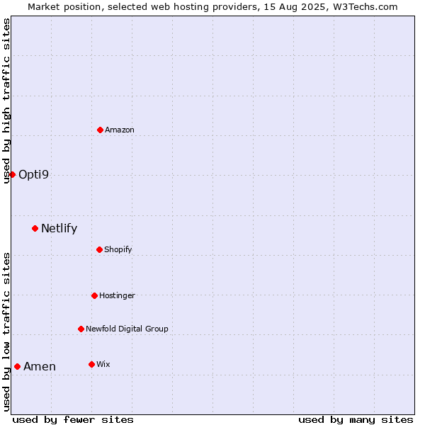 Market position of Netlify vs. Amen vs. Opti9