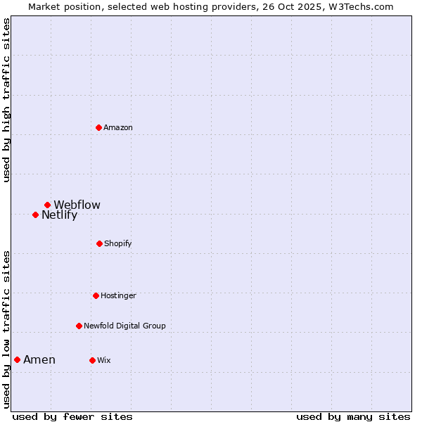 Market position of Webflow vs. Netlify vs. Amen