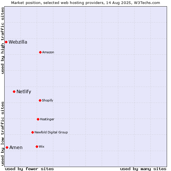 Market position of Netlify vs. Amen vs. Webzilla