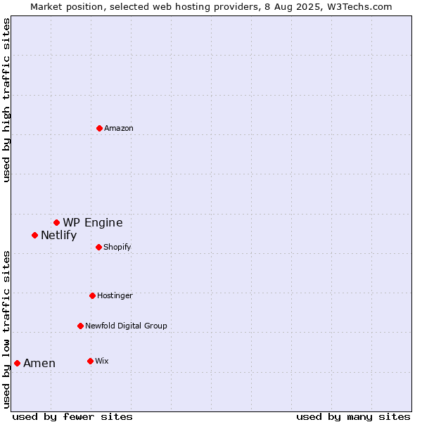 Market position of WP Engine vs. Netlify vs. Amen