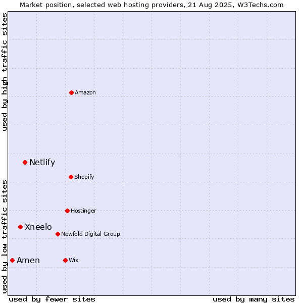 Market position of Netlify vs. Xneelo vs. Amen