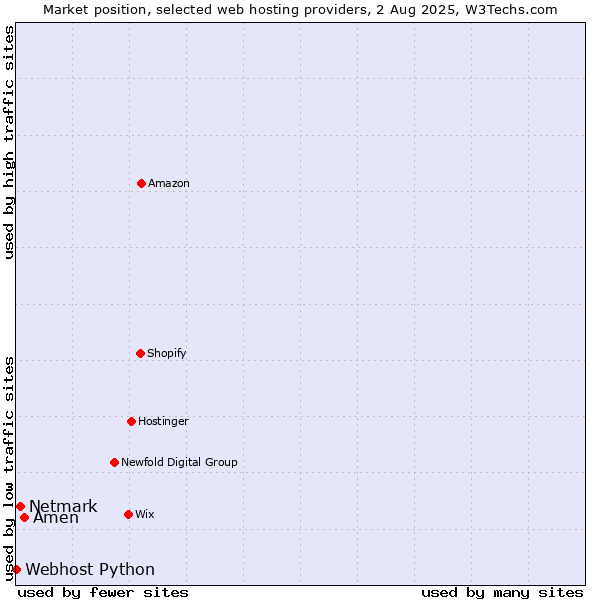 Market position of Amen vs. Netmark vs. Webhost Python