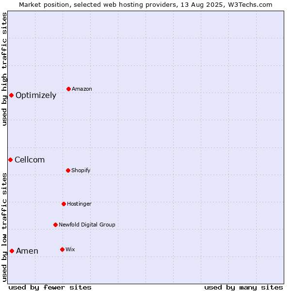 Market position of Amen vs. Optimizely vs. Cellcom