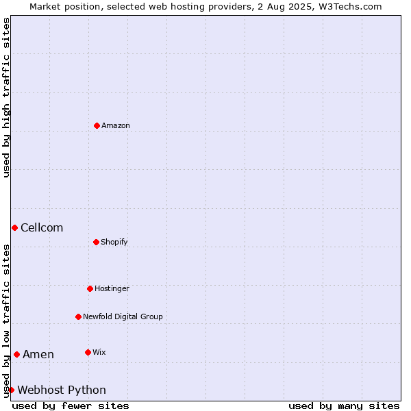 Market position of Amen vs. Cellcom vs. Webhost Python