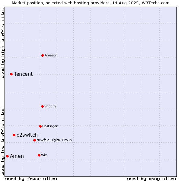 Market position of o2switch vs. Tencent vs. Amen