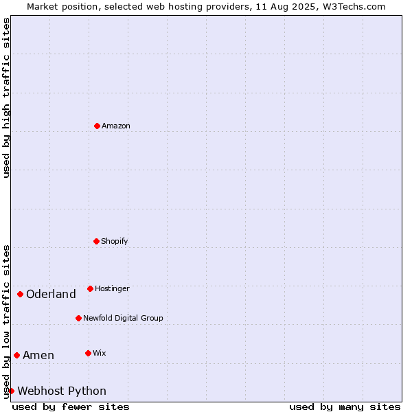 Market position of Oderland vs. Amen vs. Webhost Python