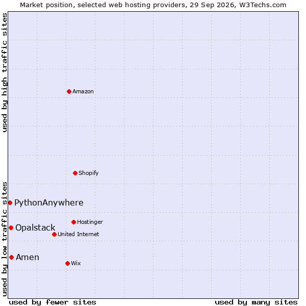 Market position of Amen vs. Opalstack vs. PythonAnywhere