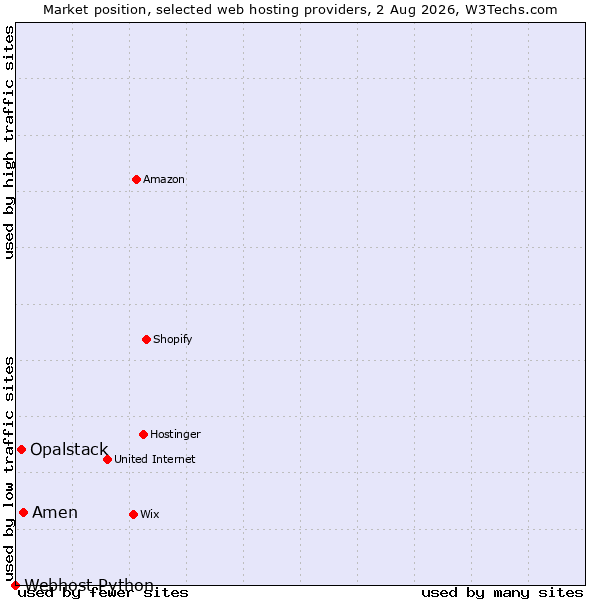Market position of Amen vs. Opalstack vs. Webhost Python