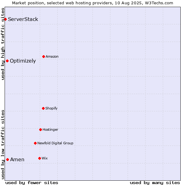 Market position of Amen vs. Optimizely vs. ServerStack