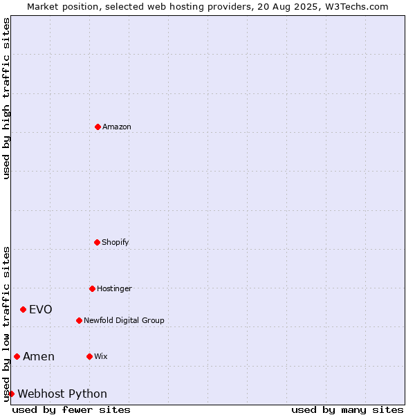 Market position of EVO vs. Amen vs. Webhost Python
