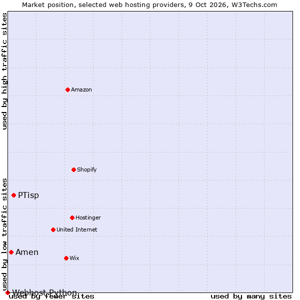 Market position of PTisp vs. Amen vs. Webhost Python