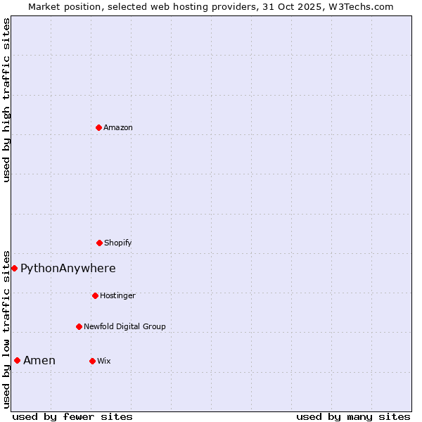 Market position of Amen vs. PythonAnywhere