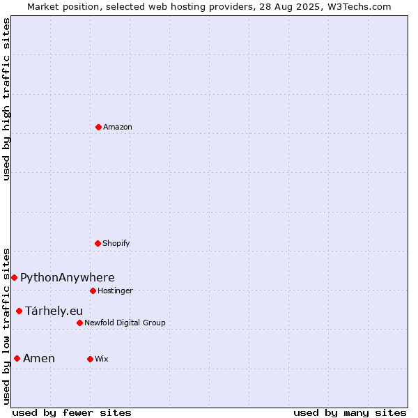 Market position of Tárhely.eu vs. Amen vs. PythonAnywhere