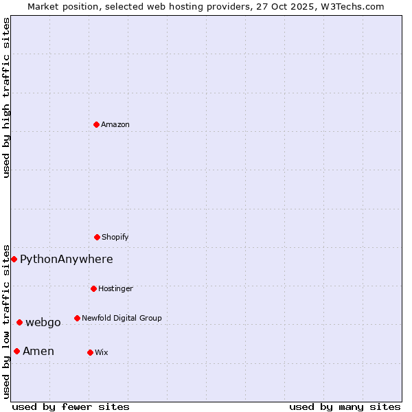 Market position of webgo vs. Amen vs. PythonAnywhere