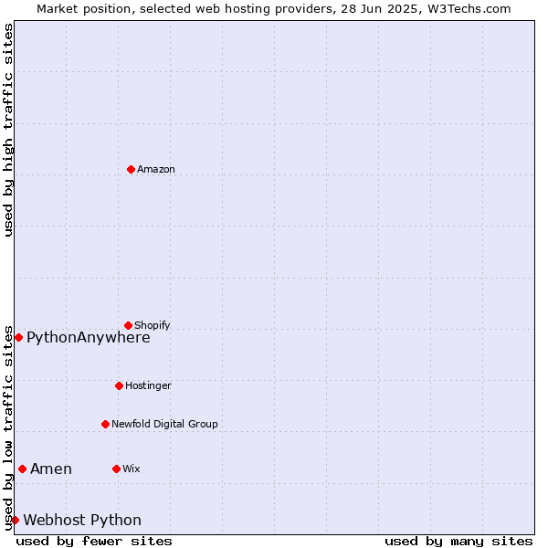 Market position of Amen vs. PythonAnywhere vs. Webhost Python