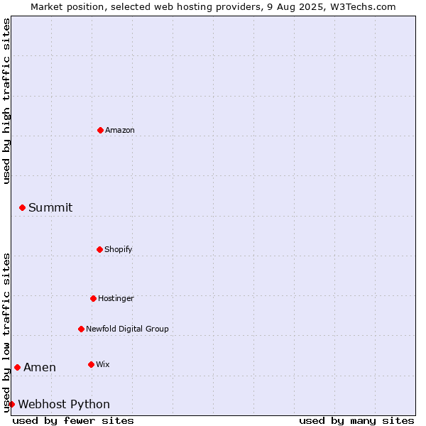 Market position of Summit vs. Amen vs. Webhost Python