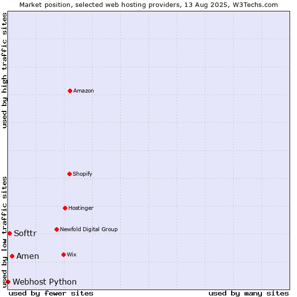 Market position of Amen vs. Softtr vs. Webhost Python