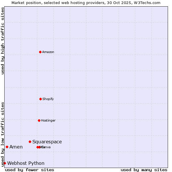 Market position of Squarespace vs. Amen vs. Webhost Python