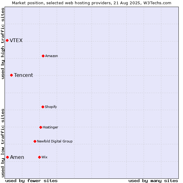 Market position of Tencent vs. Amen vs. VTEX