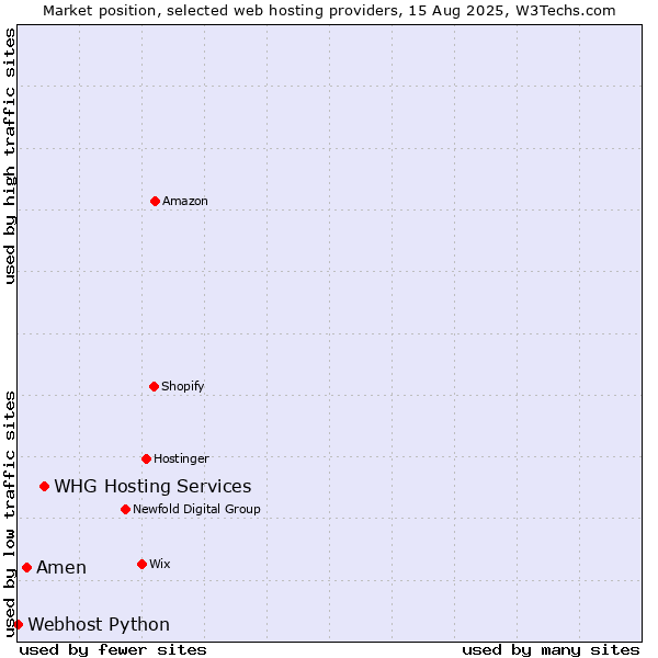 Market position of WHG Hosting Services vs. Amen vs. Webhost Python