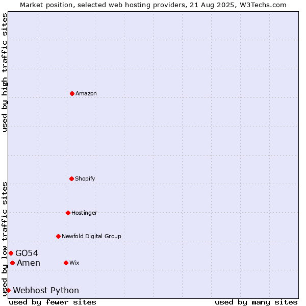 Market position of Amen vs. GO54 vs. Webhost Python