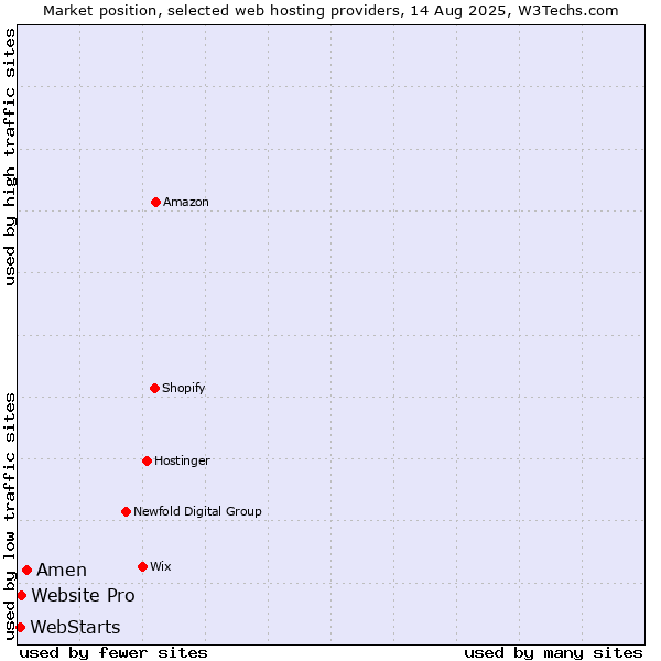 Market position of Amen vs. Website Pro vs. WebStarts