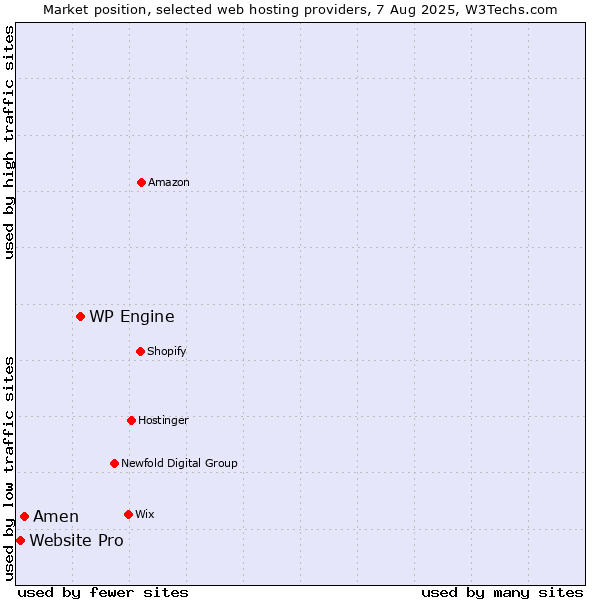 Market position of WP Engine vs. Amen vs. Website Pro