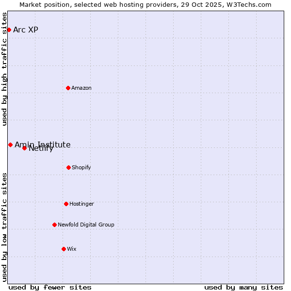 Market position of Netlify vs. Amin Institute vs. Arc XP