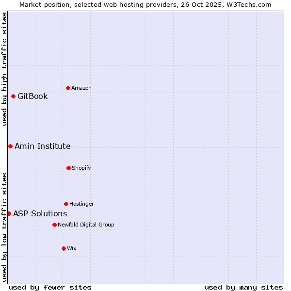 Market position of GitBook vs. Amin Institute vs. ASP Solutions