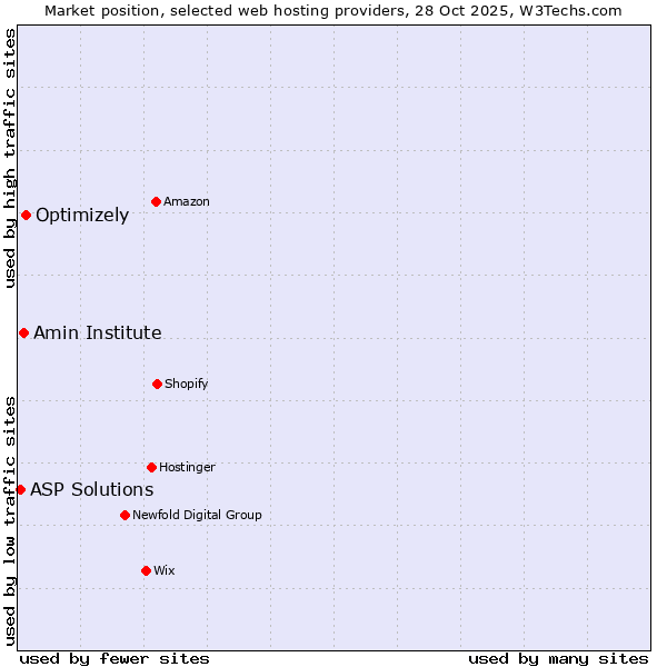 Market position of Optimizely vs. Amin Institute vs. ASP Solutions
