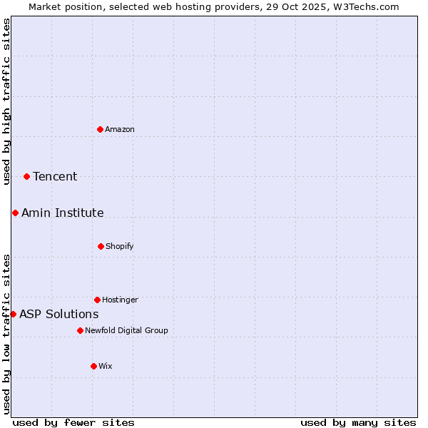 Market position of Tencent vs. Amin Institute vs. ASP Solutions