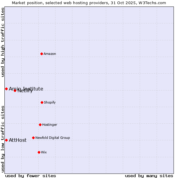 Market position of Netlify vs. AttHost vs. Amin Institute