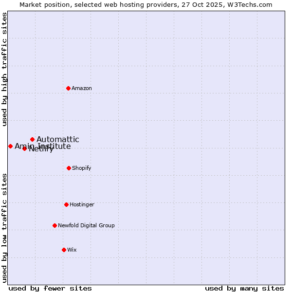 Market position of Automattic vs. Netlify vs. Amin Institute
