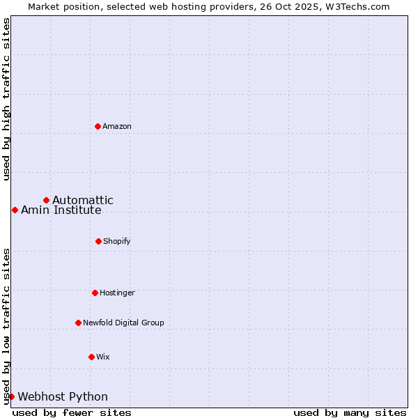 Market position of Automattic vs. Amin Institute vs. Webhost Python
