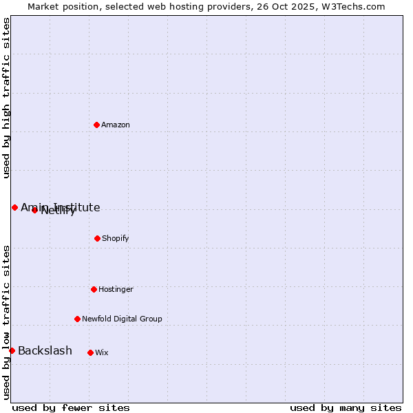 Market position of Netlify vs. Amin Institute vs. Backslash