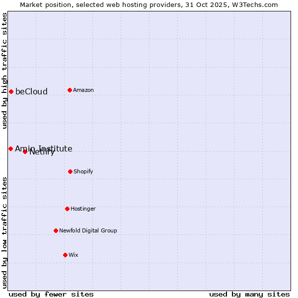 Market position of Netlify vs. beCloud vs. Amin Institute