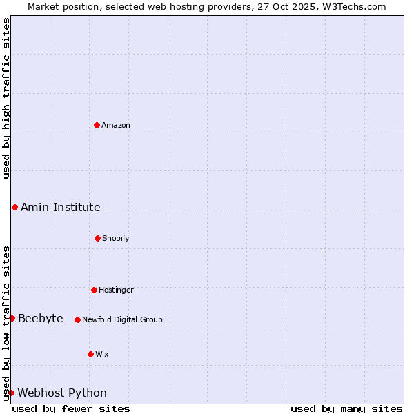 Market position of Amin Institute vs. Beebyte vs. Webhost Python