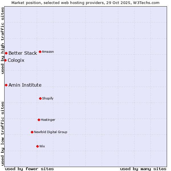 Market position of Better Stack vs. Amin Institute vs. Cologix