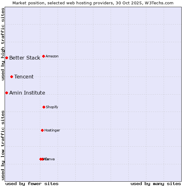 Market position of Tencent vs. Better Stack vs. Amin Institute